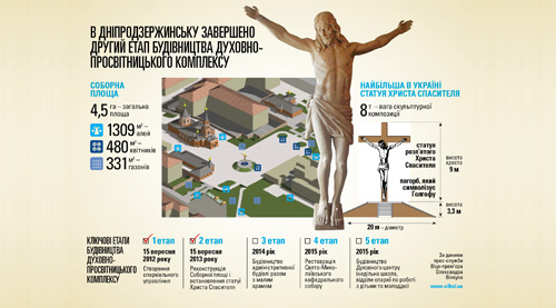 Просвітицький комплекс в Дніпродзержинську — один з центрів духовного відродження України